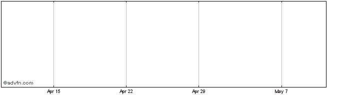 1 Month Amerindo 'b' Share Price Chart
