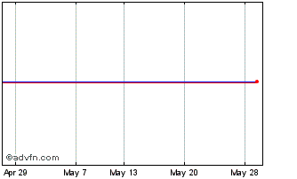 1 Month Centrica 43 A Chart