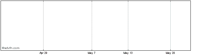 1 Month Marston's 6%pf  Price Chart
