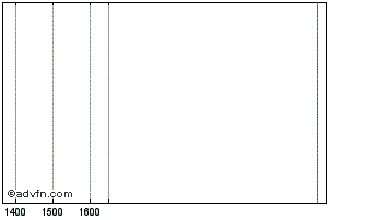 Intraday Arkle 60 (regs) Chart