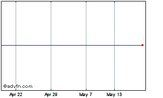 1 Month Lloyds Bk.22 Chart