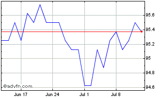1 Month Sant Uk.5.875% Chart