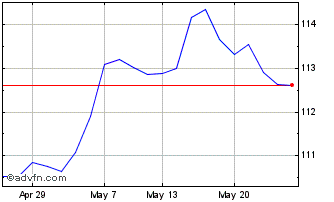 1 Month Lloyds Bk.40 Chart
