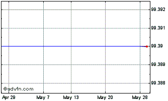 1 Month Diageo Fin. 24 Chart