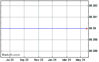 1 Year Diageo Fin. 24 Chart