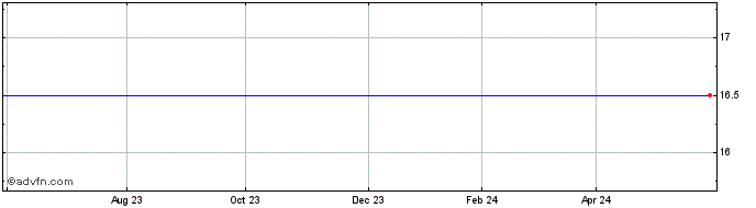 1 Year Advent Air Share Price Chart