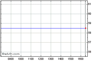 Intraday Albion Prime Chart