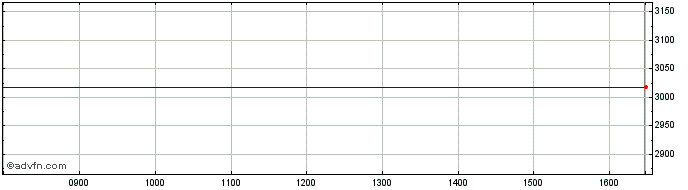 Intraday Autoliv Inc Share Price Chart for 29/3/2024