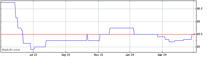 1 Year Abrdn Asia Focus Share Price Chart