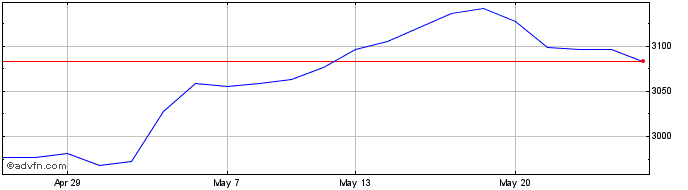 1 Month Amundi Msc Asia  Price Chart