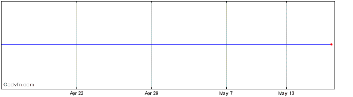 1 Month Albion Venture Capital Share Price Chart