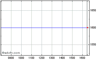 Intraday Abbey Chart