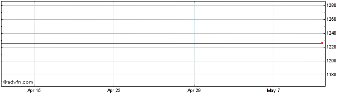 1 Month Abcam Share Price Chart