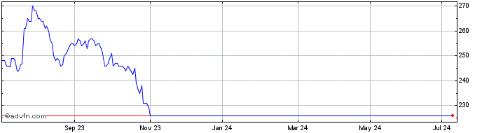 1 Year Abrdn New Dawn Investment Share Price Chart