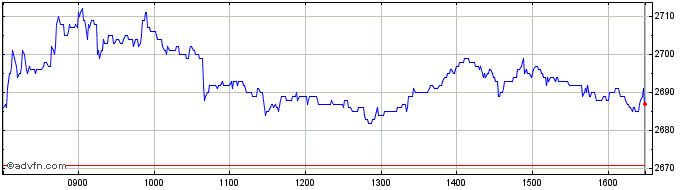 Intraday Associated British Foods Share Price Chart for 28/3/2023