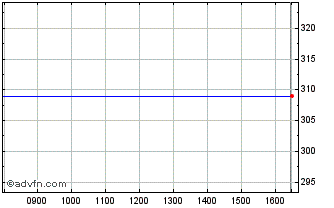 Intraday Albany Chart