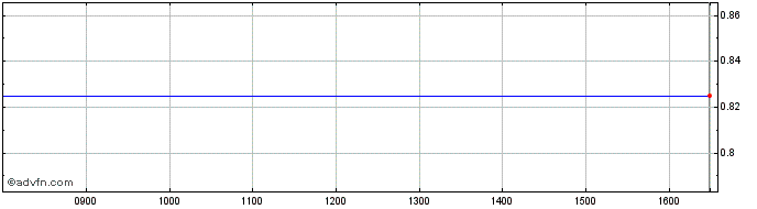 Intraday Absolute Rtn E Share Price Chart for 10/5/2024