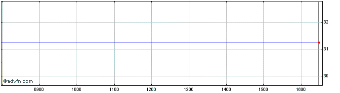 Intraday Accumuli Share Price Chart for 25/4/2024