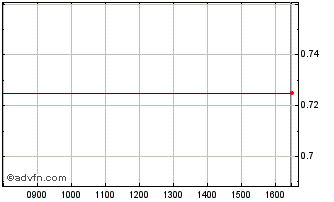 Intraday Armadale Capital Chart