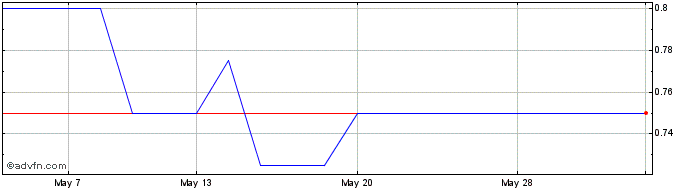 1 Month Armadale Capital Share Price Chart