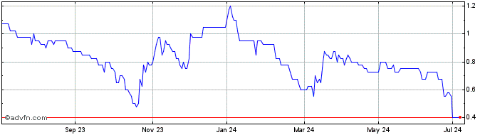 1 Year Armadale Capital Share Price Chart