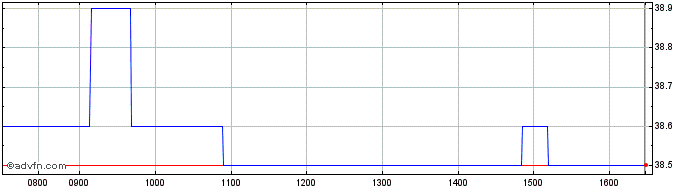 Intraday Accrol Share Price Chart for 27/6/2022
