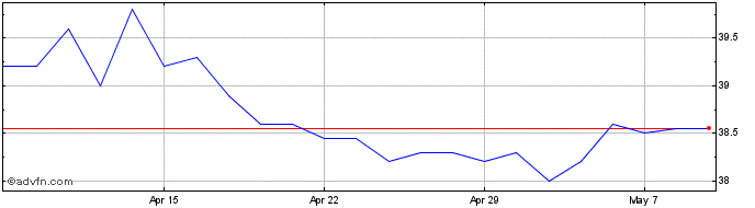 1 Month Accrol Share Price Chart