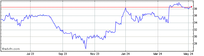 1 Year Accrol Share Price Chart