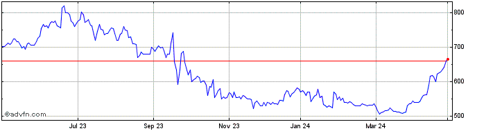 1 Year Accesso Technology Share Price Chart