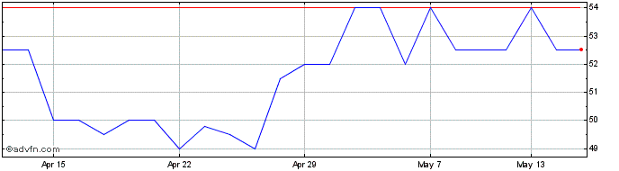 1 Month Facilities By Adf Share Price Chart