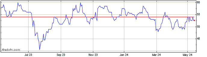 1 Year Facilities By Adf Share Price Chart