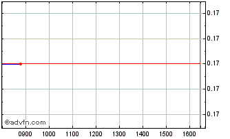 Intraday Admiral Acq Wts Chart