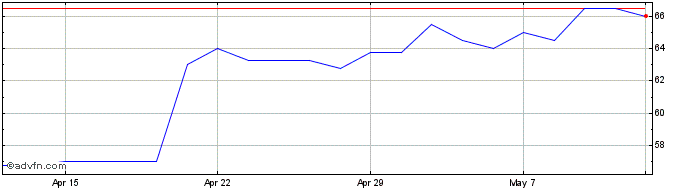 1 Month Aquila Energy Efficiency Share Price Chart