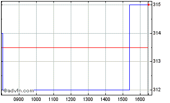 Intraday Abrdn Equity Income Chart