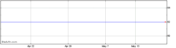 1 Month Anzon Energy Share Price Chart