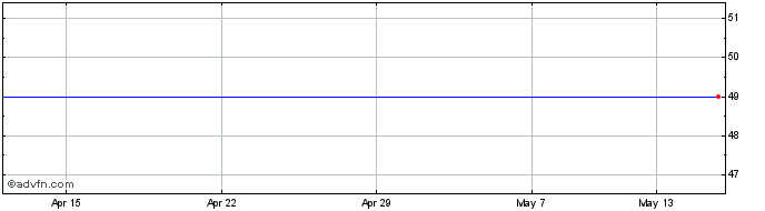 1 Month Andes Energia Share Price Chart