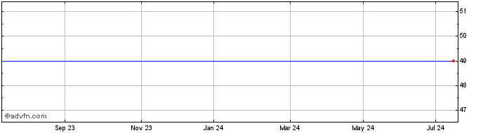 1 Year Andes Energia Share Price Chart