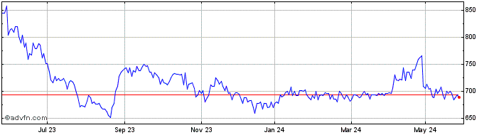 1 Year Anglo-eastern Plantations Share Price Chart