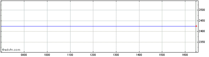 Intraday Advantest Corp Share Price Chart for 26/4/2024