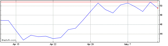 1 Month Afentra Share Price Chart