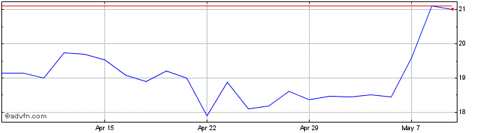 1 Month Afc Energy Share Price Chart