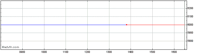 Intraday Afh Fin Grp 24  Price Chart for 26/4/2024
