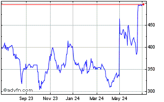 1 Year Alpha Financial Markets ... Chart