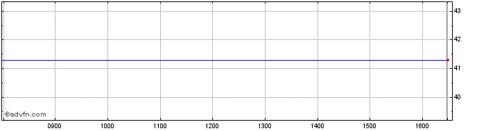 Intraday Aberdeen Frontier Market... Share Price Chart for 04/10/2023