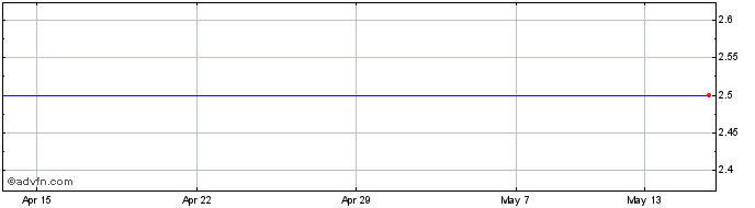 1 Month Afnat Resources Share Price Chart