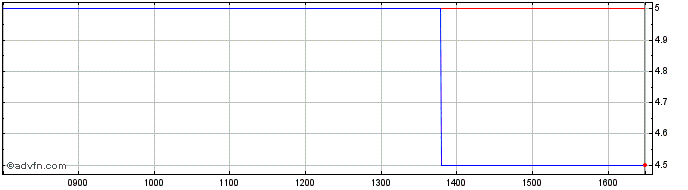 Intraday Aferian Share Price Chart for 23/4/2024