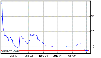 1 Year Aferian Chart