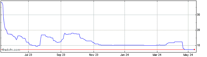 1 Year Aferian Share Price Chart