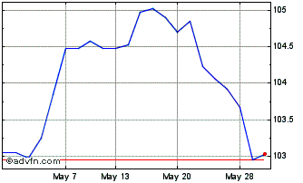 1 Month Glaxosmsc 5.25% Chart