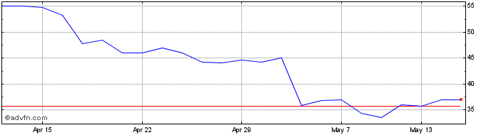 1 Month Argentex Share Price Chart